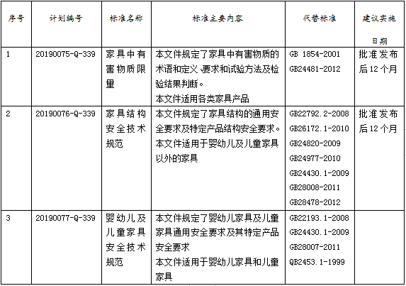 工信部：《家具中有害物质限量》等7项强制性国家标准公开征求意见